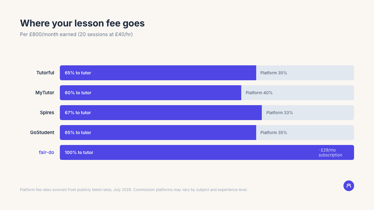 Where your lesson fee goes: a marketplace keeps up to 25% commission, while MyOwnEdu takes 0% so you keep the full amount.